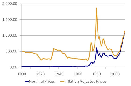 Inflation Adjusted Current Gold Prices
