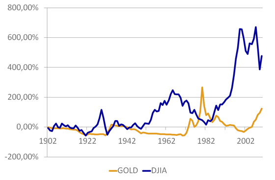Dow Jones Index (DJIA) And Gold Inflation Adjusted Cumulative Returns