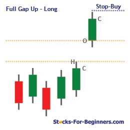Gap Trading - Full Gap Up: Long