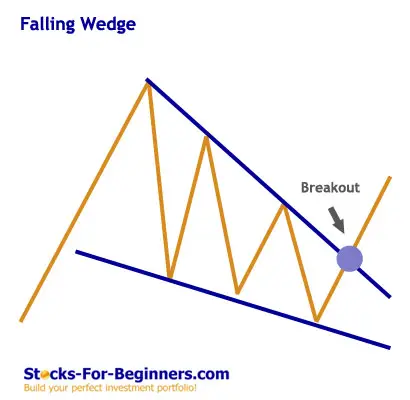Stock Chart Patterns - Falling Wedge