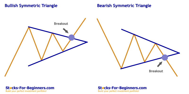 Stock Chart Patterns - Symmetric Triangle