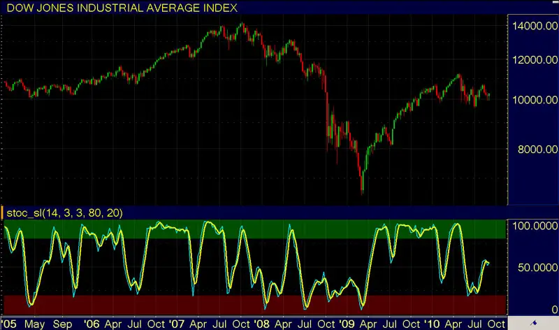 Stock Market Indicators - Stochastic