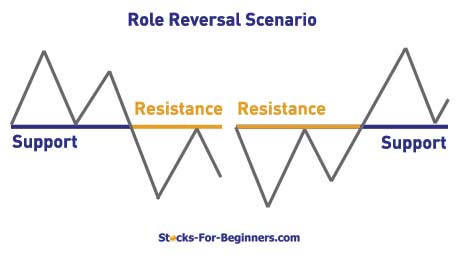 Support And Resistance Trading Role Reversal