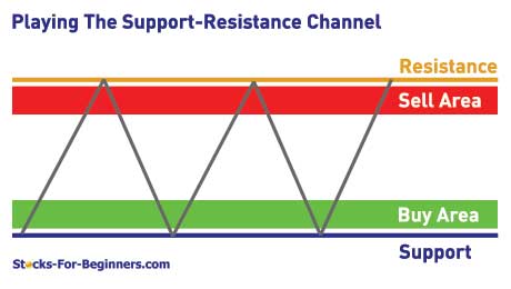 Support And Resistance Trading Strategy