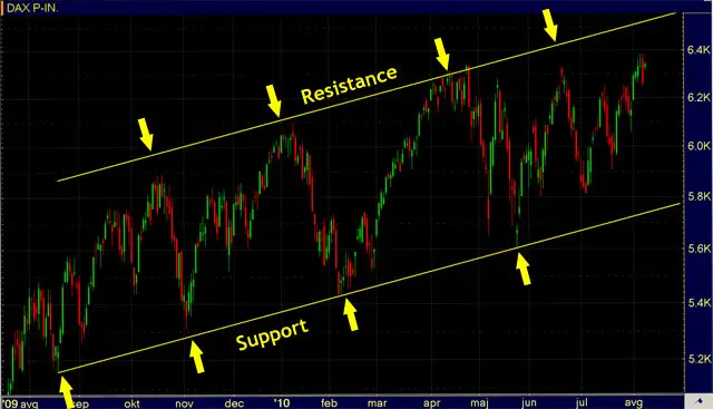 Support And Resistance Trading Levels
