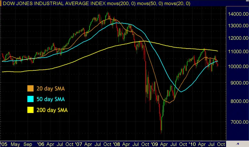 Trading Moving Averages