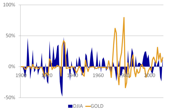 DJIA And Gold Inflation Adjusted Annual Returns