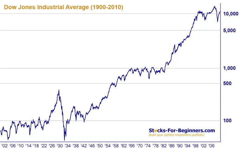 Dow Jones Index Long-Term Chart