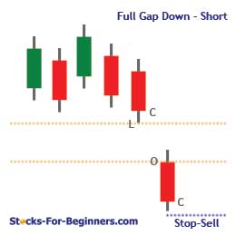 Gap Trading - Full Gap Down: Short