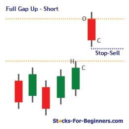Gap Trading - Full Gap Up: Short