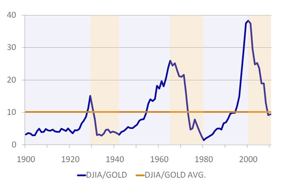 Gold Market Price - Dow/Gold Relative Ratio