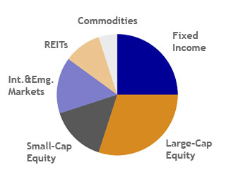 How To Invest In Stocks - Asset Allocation