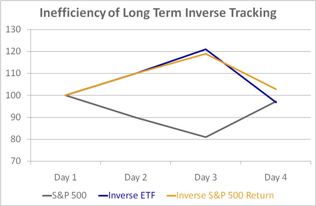 Inverse ETFs Inefficiency