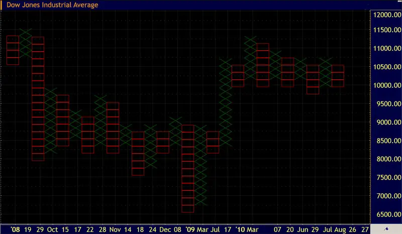 Point and Figure Chart of Dow Jones Index
