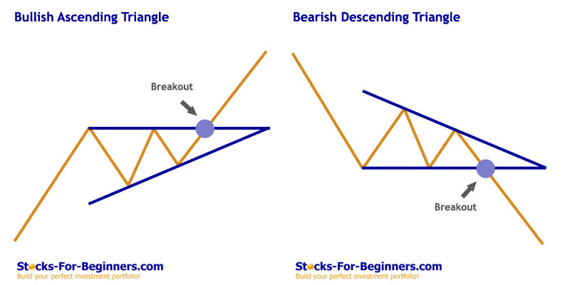 Stock Chart Patterns - Ascending Descending Triangle
