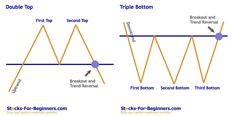 Stock Chart Patterns - Double Top and Triple Bottom
