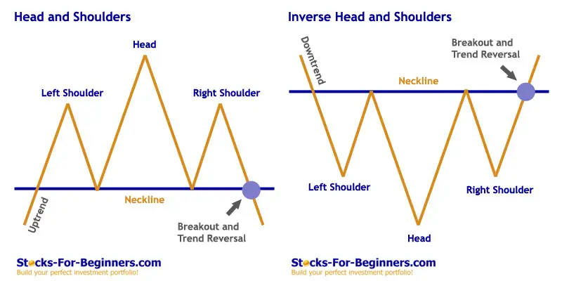 Stock Chart Patterns - Head And Shoulders