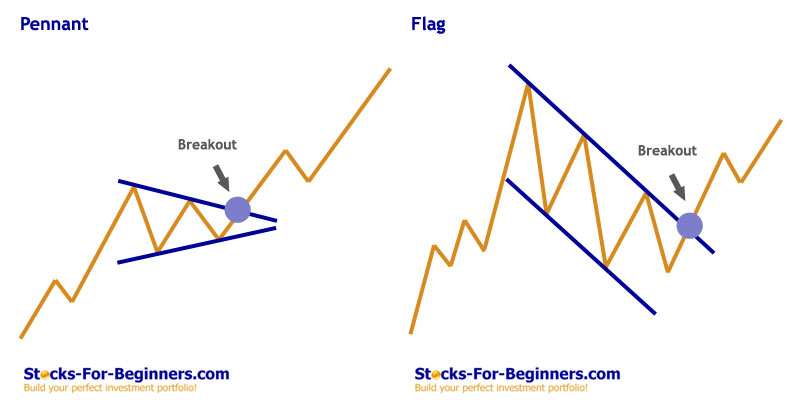 Stock Chart Patterns - Flag and Pennant