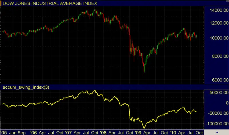 Stock Market Indicators - Accumulation/Distribution Line