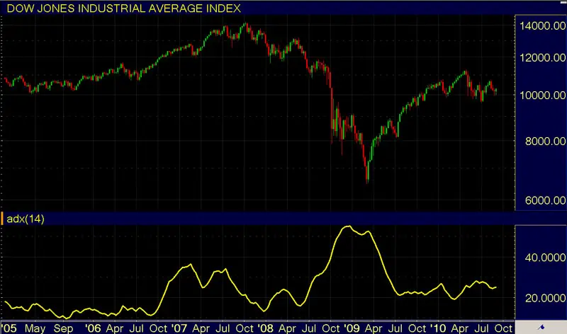 Stock Market Indicators - ADX