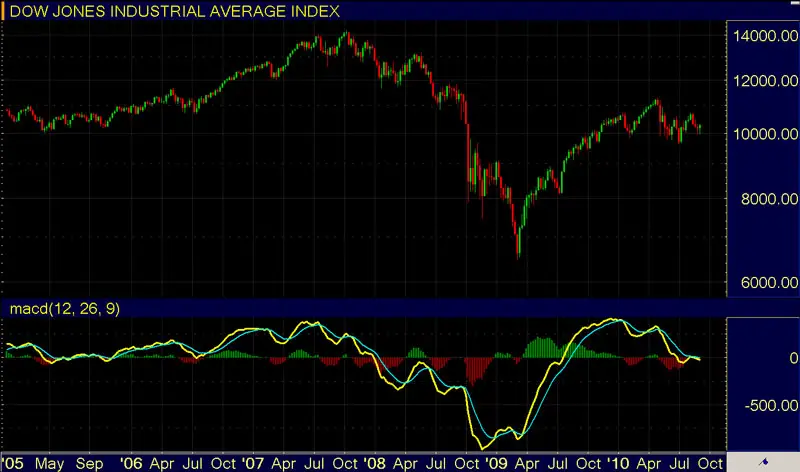 Stock Market Indicators - MACD