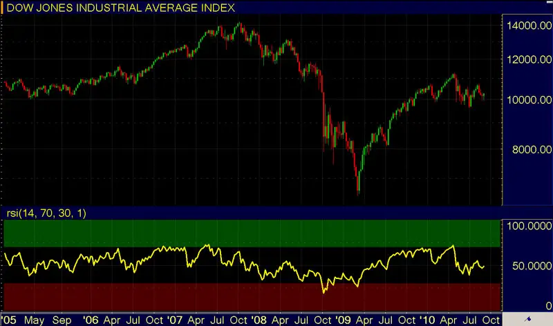 Stock Market Indicators - RSI