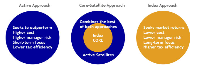 Stock Market Portfolio - Core-Satellite Concept