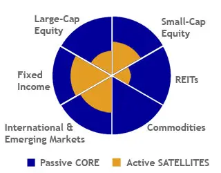 Stock Market Portfolio - Core-Satellite