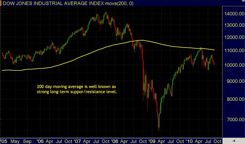 Trading Moving Averages - 200 Days Support/Resistance