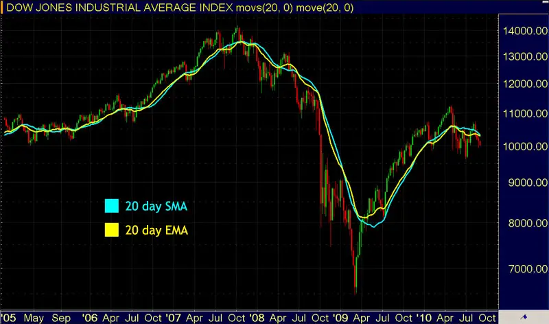 Trading Moving Averages - Simple vs. Exponential MA