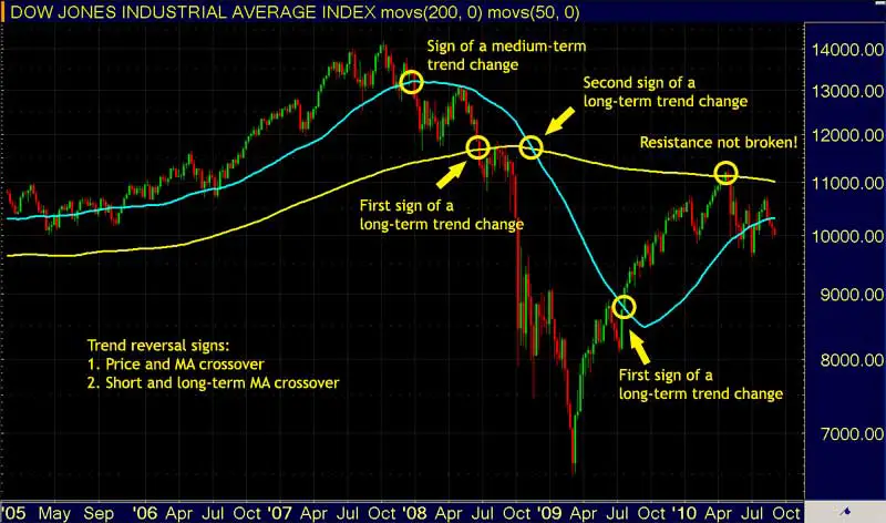 Trading Moving Averages - Trend Reversal Signs